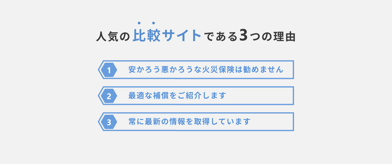 人気の比較サイトである３つの理由。１，安かろう悪かろうな火災保険は進めません　２，最適な補償をご紹介します　３，常に最新の情報を取得しています