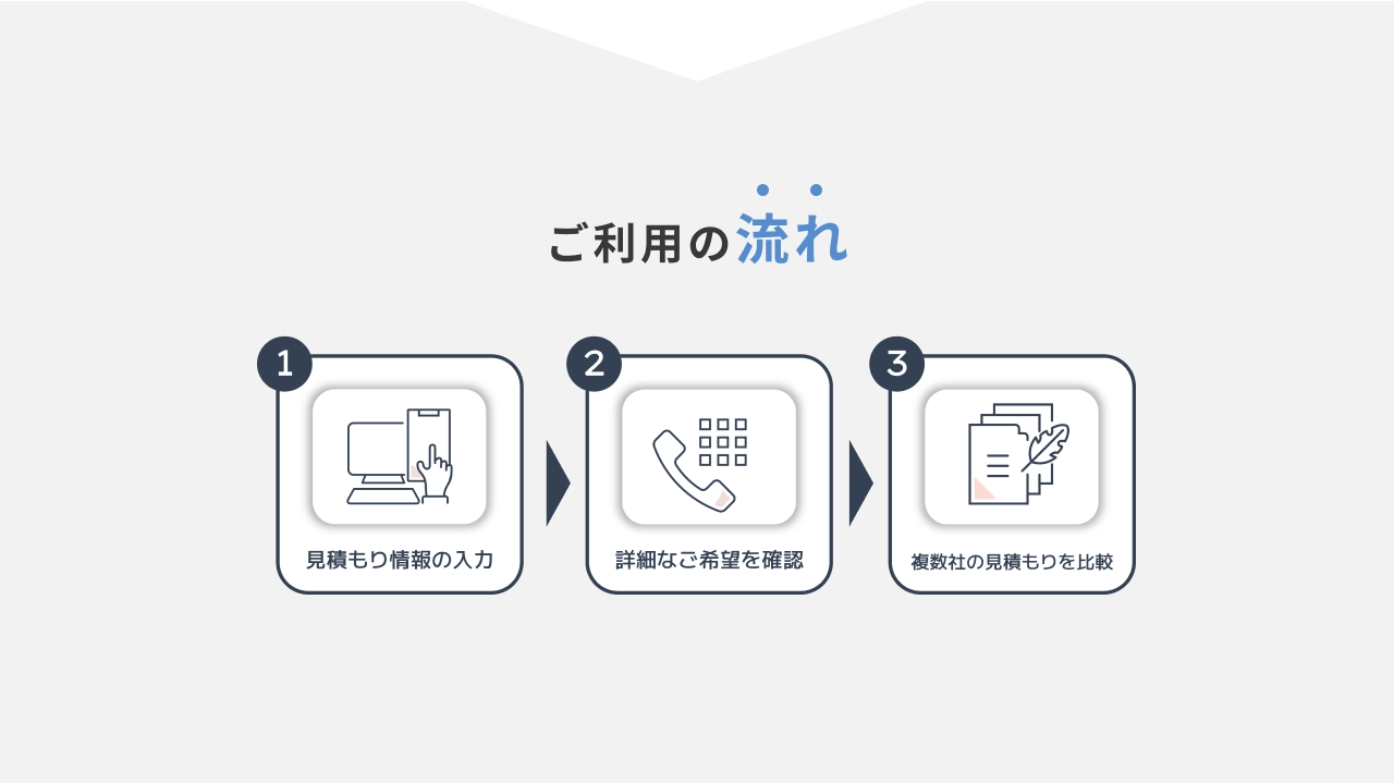 ご利用の流れ　1.見積もり情報の入力　2.詳細なご希望を確認　3.複数社の見積もりを比較