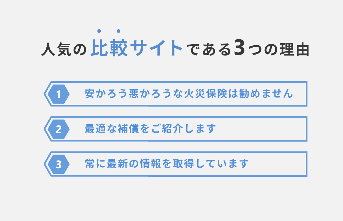 人気の比較サイトである３つの理由。１，安かろう悪かろうな火災保険は進めません　２，最適な補償をご紹介します　３，常に最新の情報を取得しています